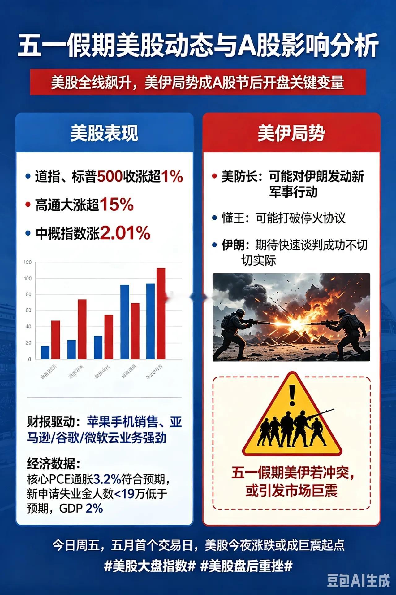 五一假期开启,美股全线飙升,1件事关乎A股节后开盘涨跌！一、道指、标普500指数