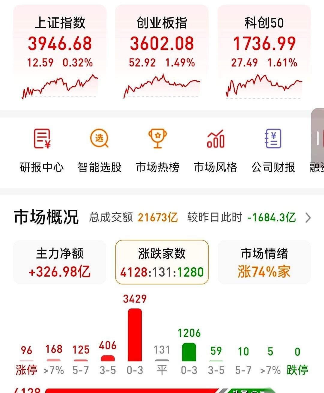 今天A股这个局，有点意思。
上千亿的钱，说不见就不见了。不是亏没了，是直接趴在账