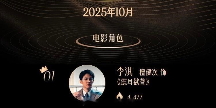 檀健次《震耳欲聋》李淇，拿下腾讯娱乐十月电影角色热度TOP1[点赞] ​​​