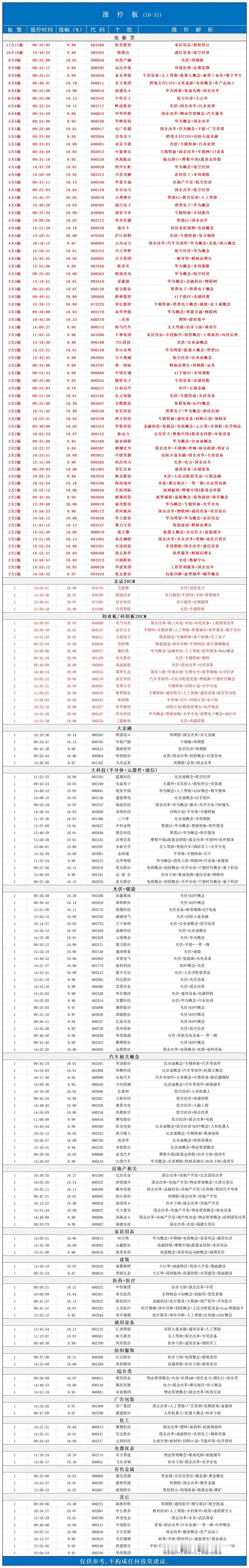 10月31日，全天个股涨停。
大盘等均线靠拢，板块个股轮番上涨📈