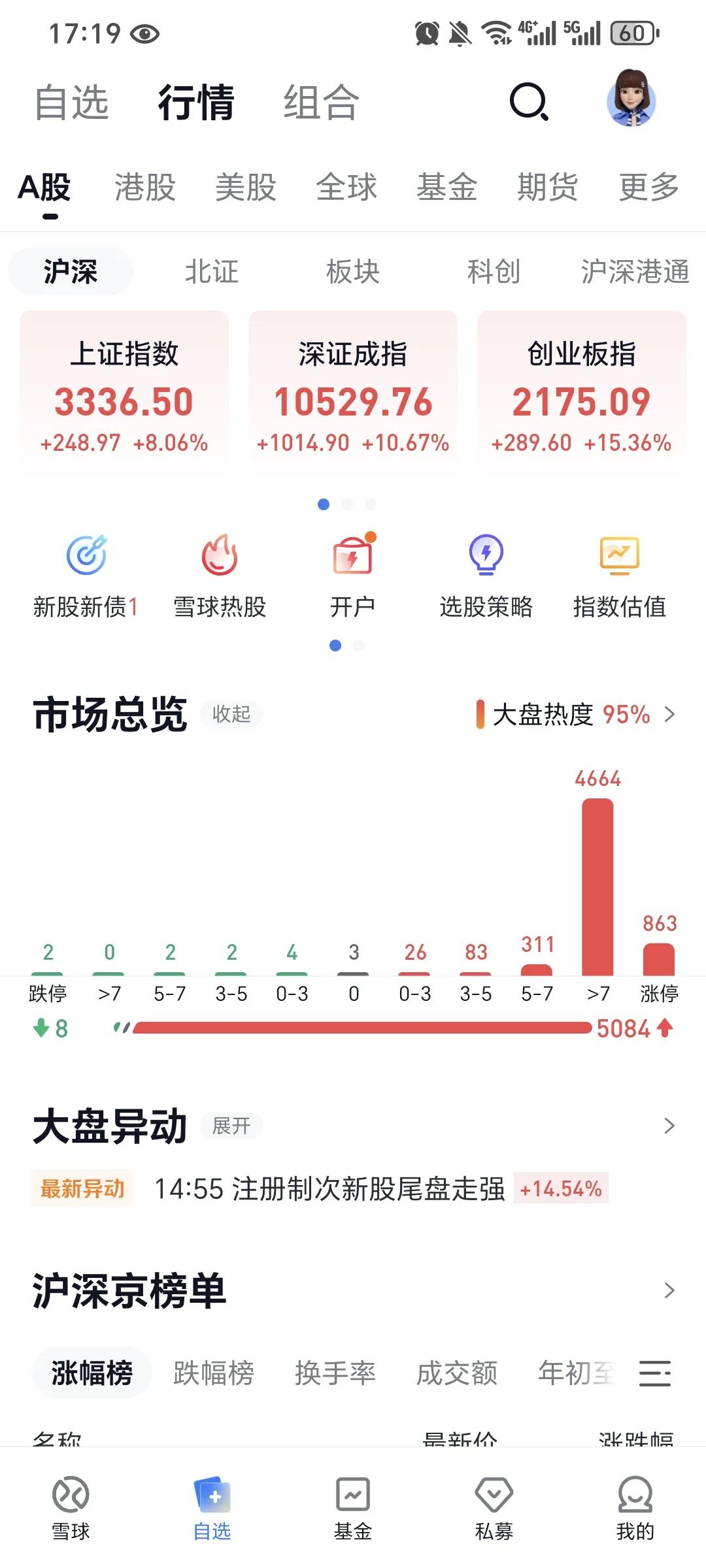 涨到头晕目眩，涨到怀疑人生。2015年最疯狂的时候，现在5天就到来了，北证、深证