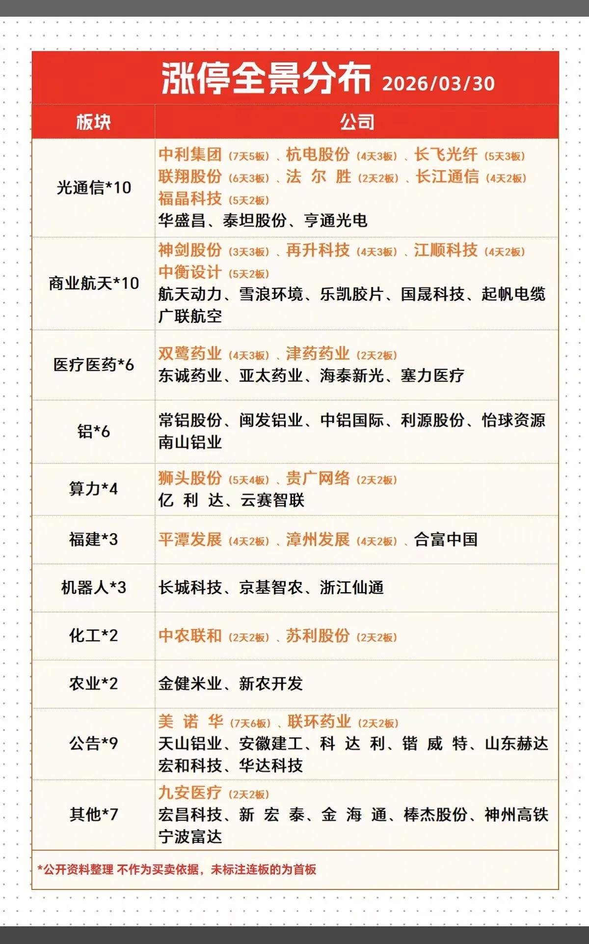 当日市场呈现双主线领涨、多支线轮动的格局：光通信、商业航天两大板块各有10股涨停