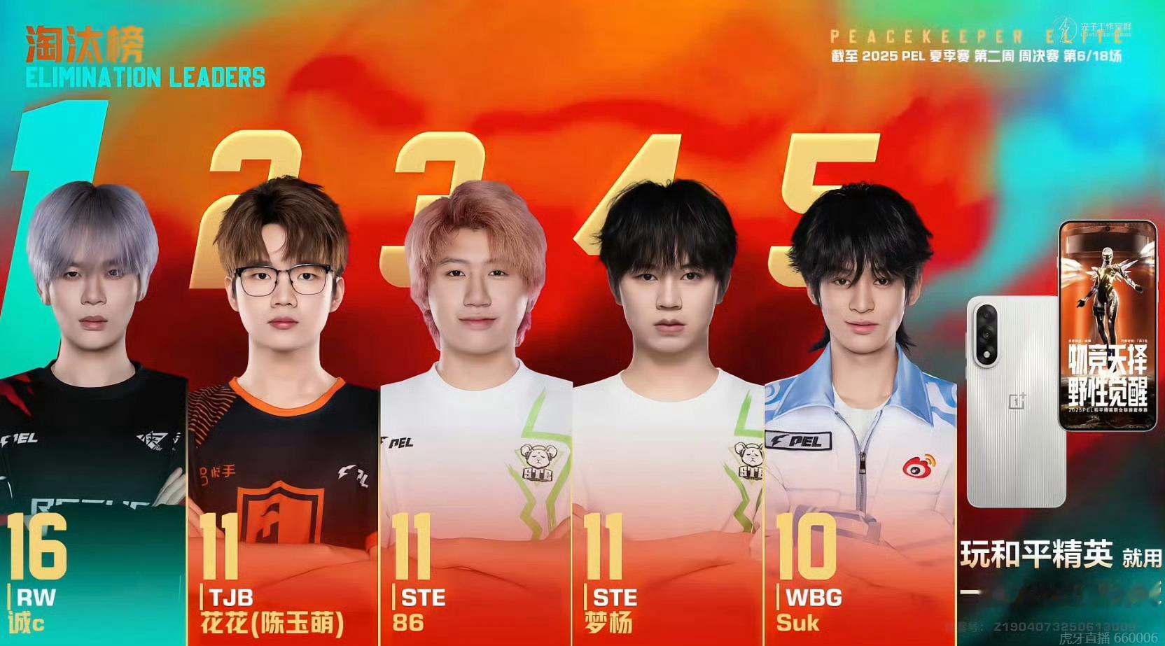 RW诚c以16淘汰、4359伤害领跑PEL双榜，选手总结页现四重分身。花花、86