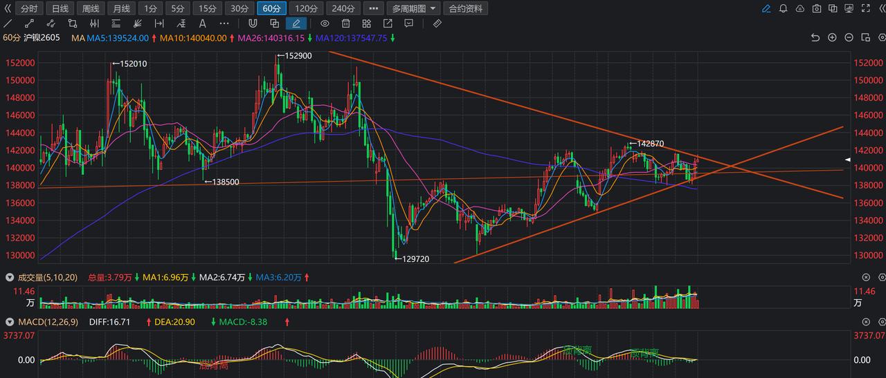 今天镍尾盘为何要高位试空？看图，到了1h关键压力位了，短期要选择方向，而往年3月