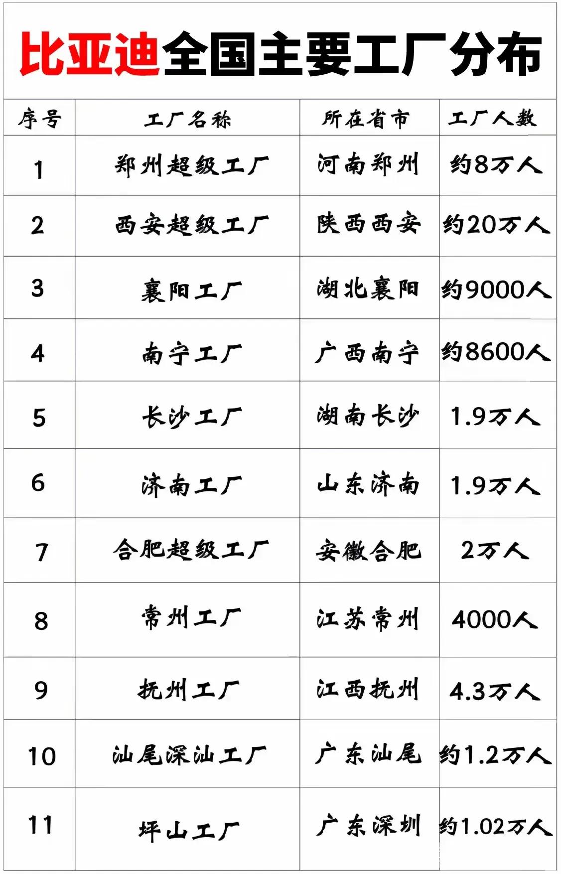 比亚迪在全国分布有11个工厂制造汽车，其中郑州、西安等生产工厂，工厂人数都在数十