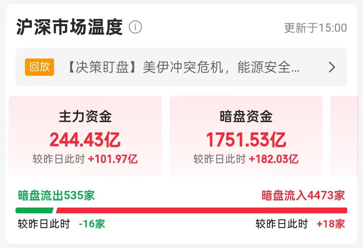 3月25日沪深市场暗盘资金流向解析📊
 
3月25日沪深市场暗盘资金净流入17