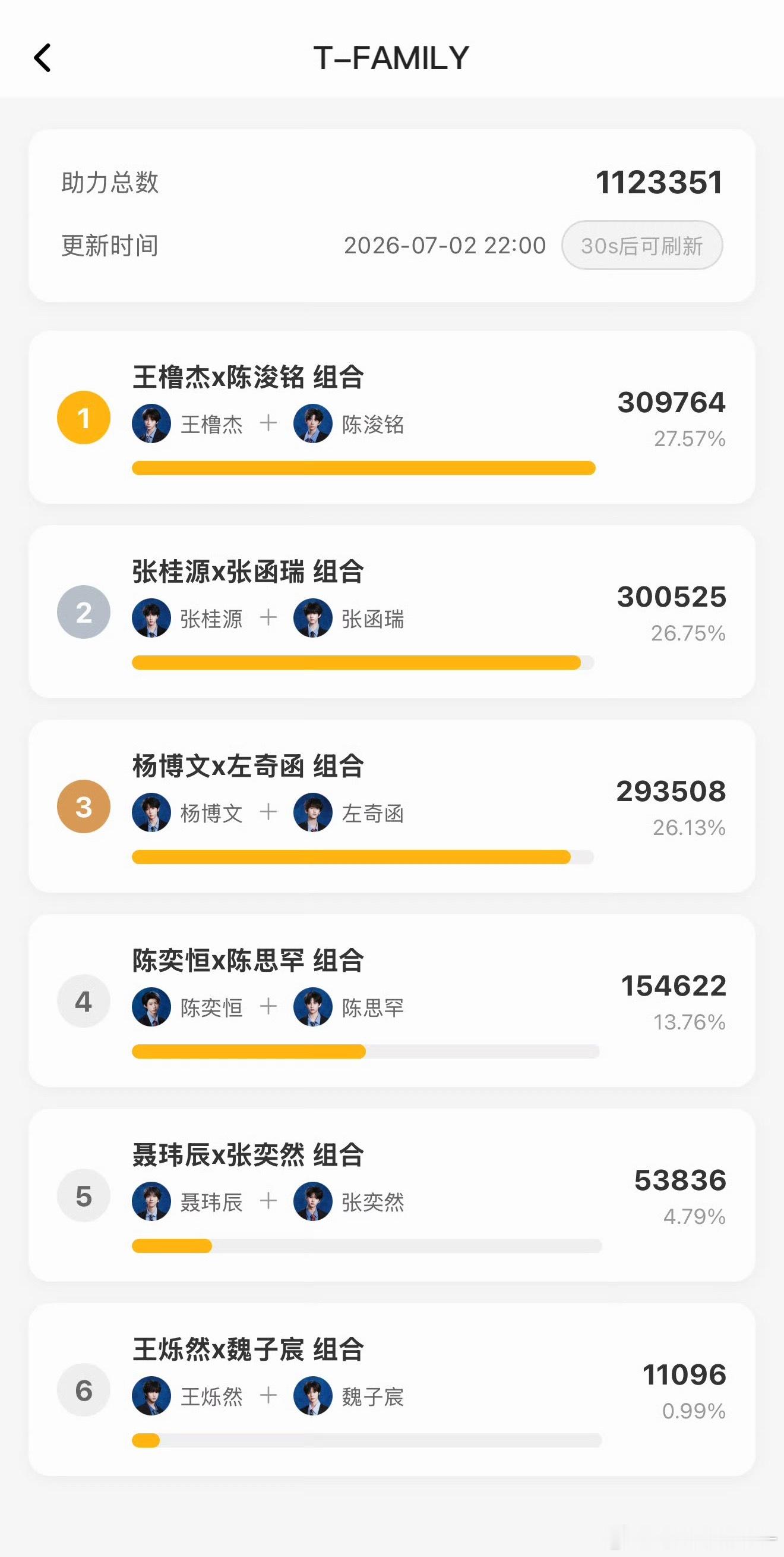 最后双人舞台投票结果橹铭第一 桂瑞第二 奇文第三 恒罕第四 聂然第五 烁宸第六 