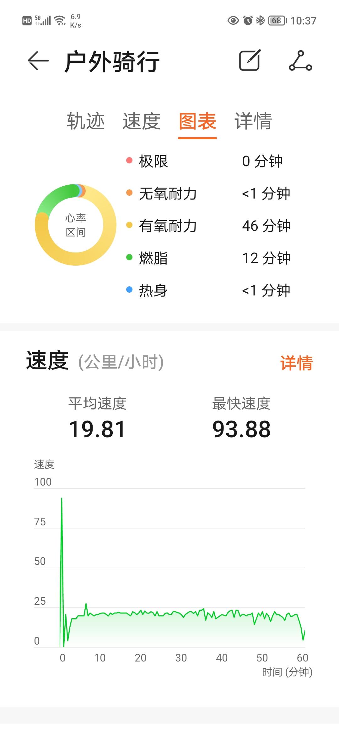 我瞬时速度超越了全国的骑行者

我每天上午8点半外出骑行，一般都是骑行一个小时左