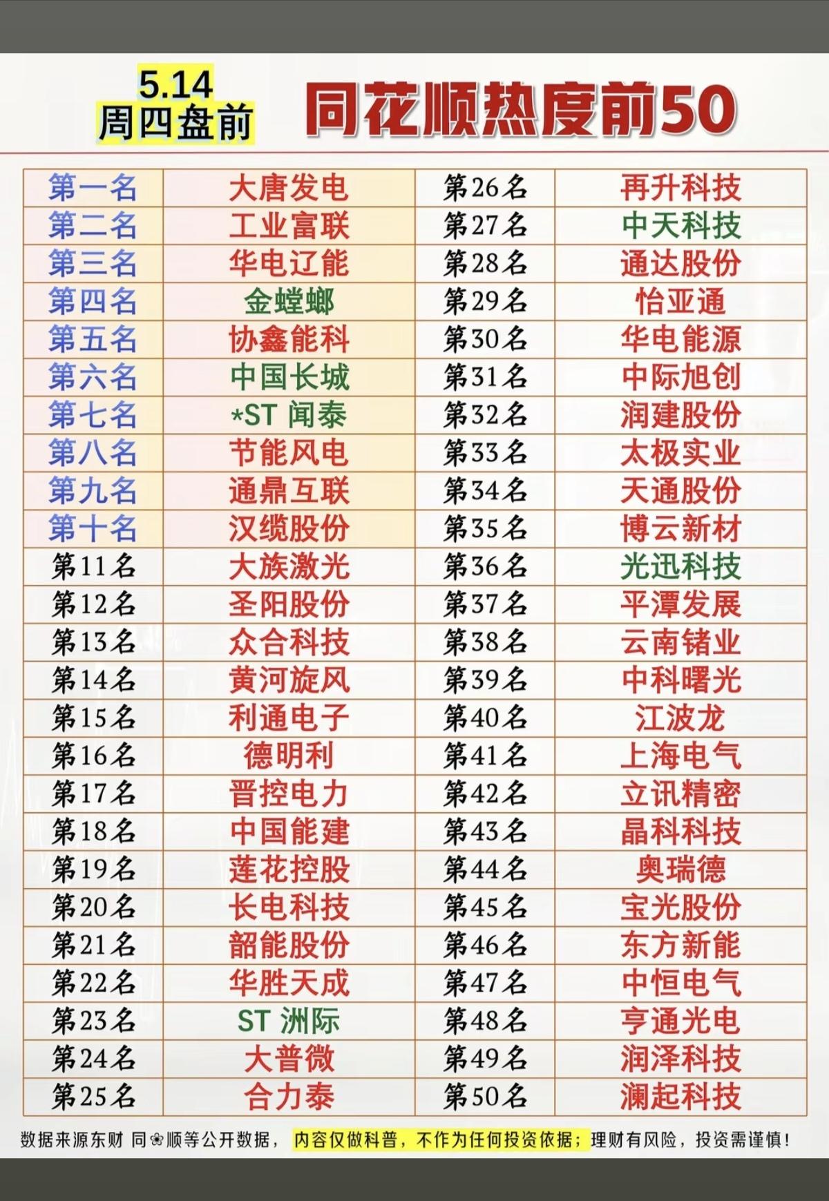 5.14周四  市场热议+人气热度榜TOP50！

1.算电协同
2.芯片封测