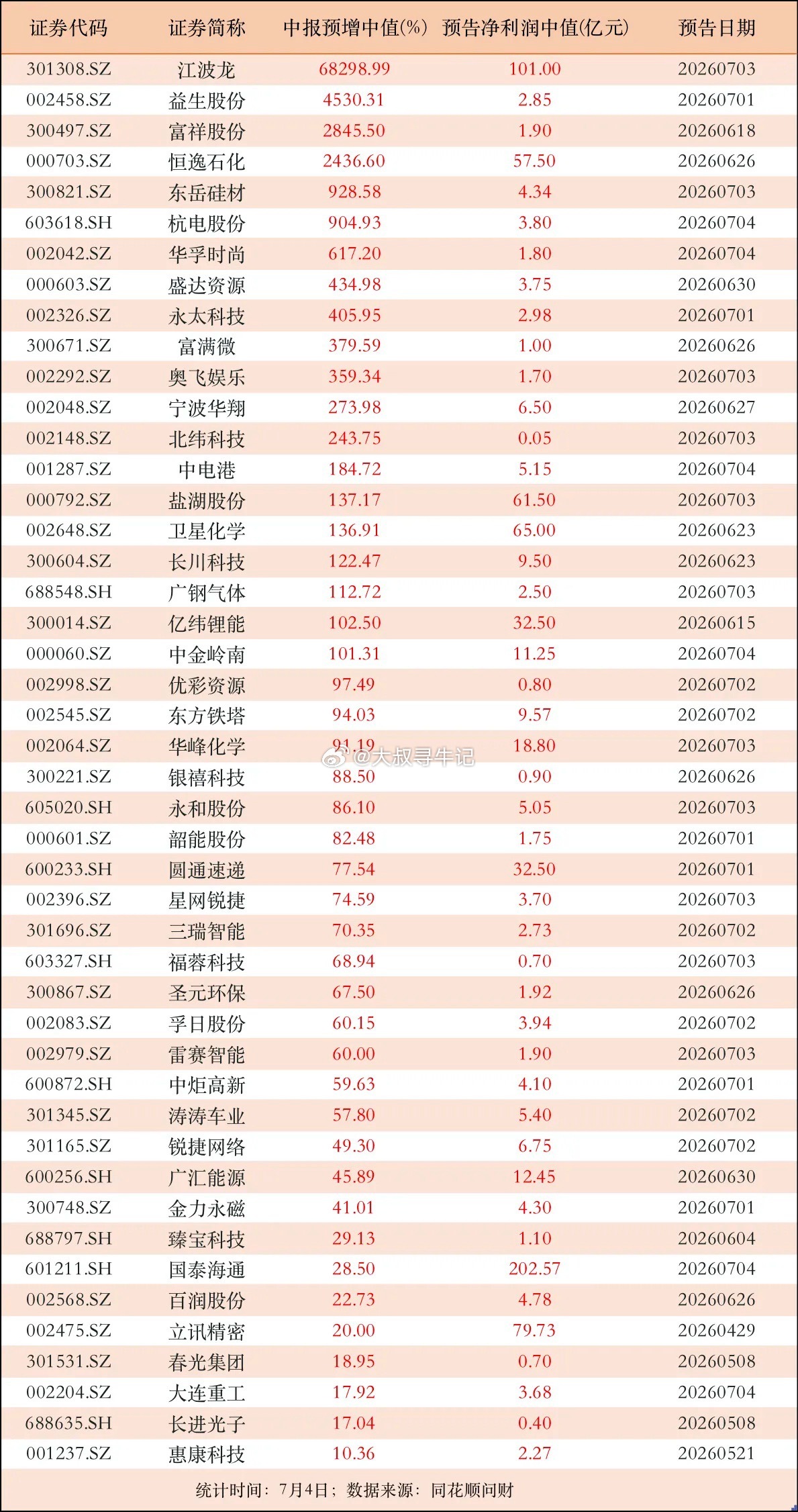 中报预告渐多！有公司业绩预增中值达68298.99%，35家公司业绩大增50%以