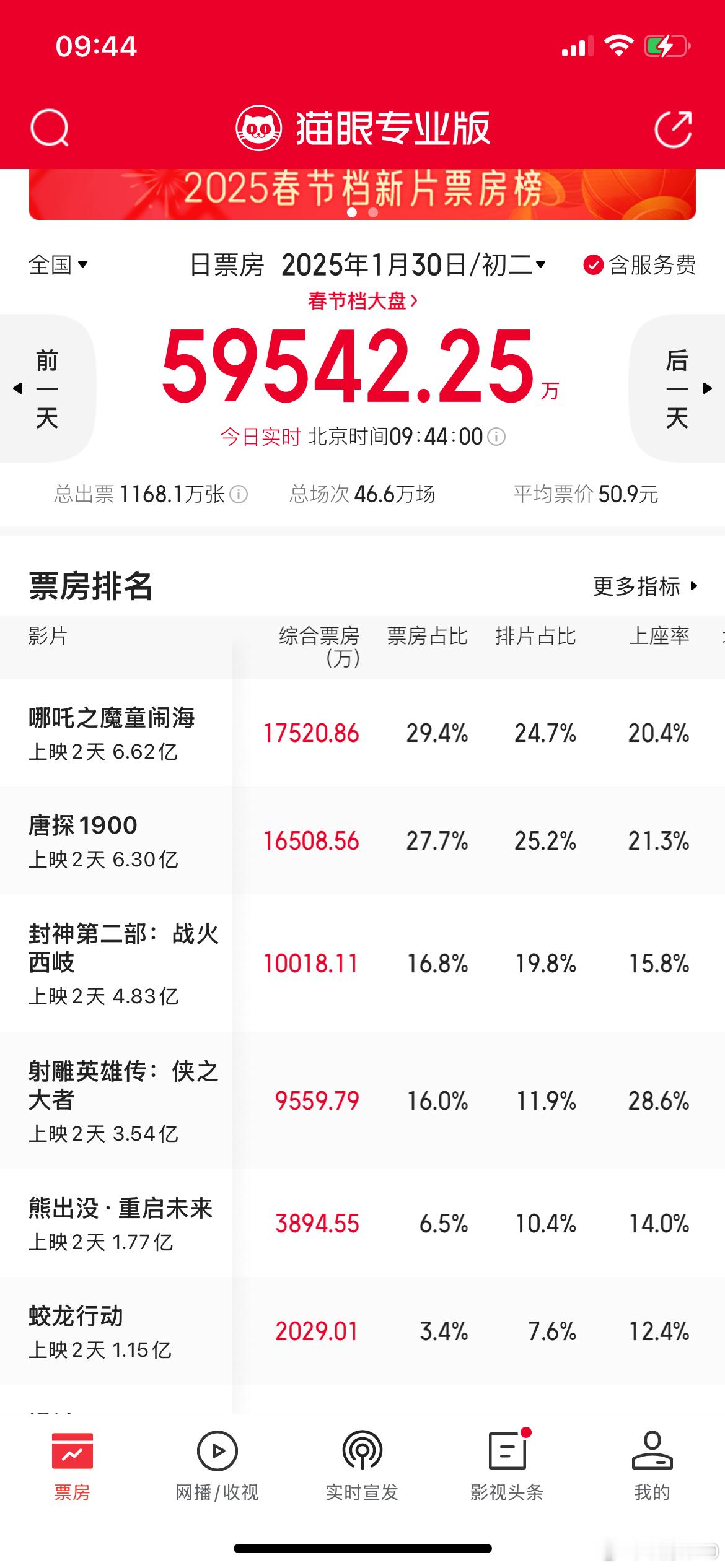 今日大盘排片46.6万场，比昨天少1.3万场，下午还会有微调，双雄排片明后天会涨