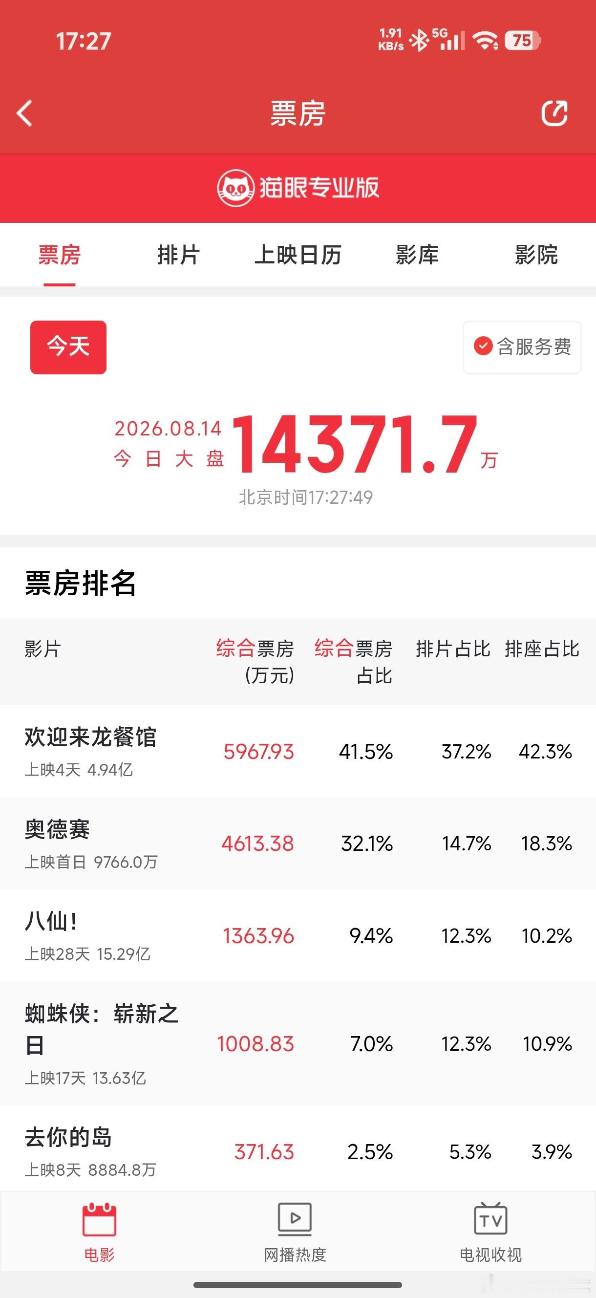 龙餐馆否认偷票房今天龙餐馆和奥德赛第一次硬碰硬，结果是龙餐馆赢了，国产电影做成精