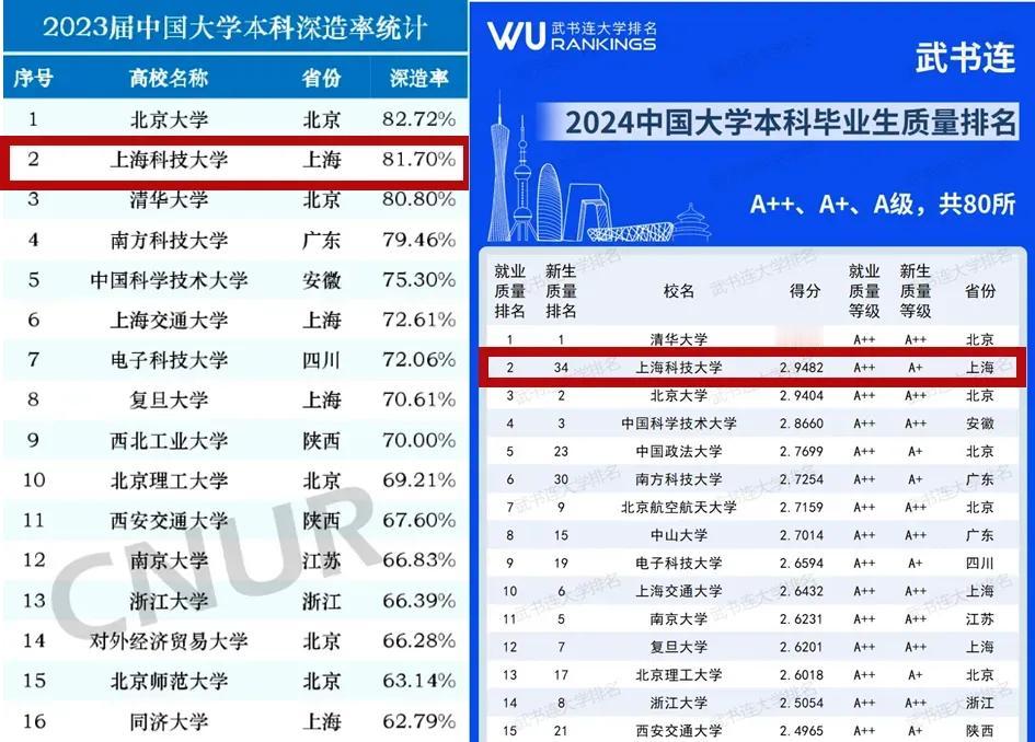 首次在安徽招生。
上海科技大学发布2025年招生计划，
首次在安徽招生，招生计划