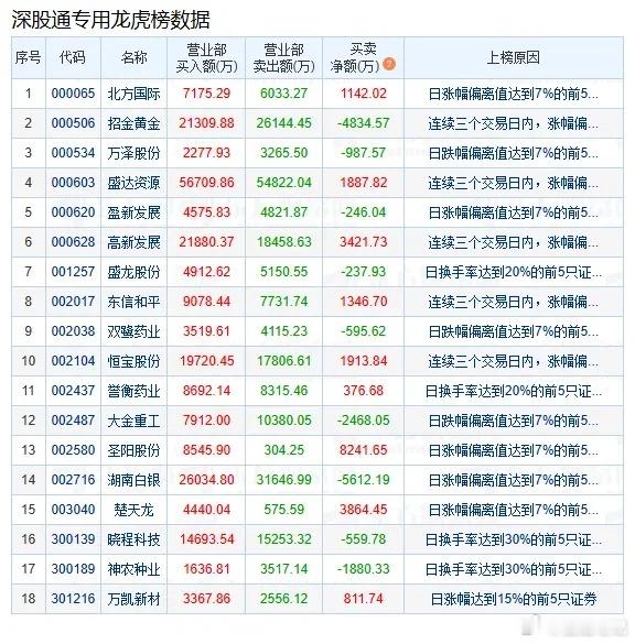 盘后数据显示，08月24日A股两市龙虎榜中，36只个股出现了机构的身影，14只股