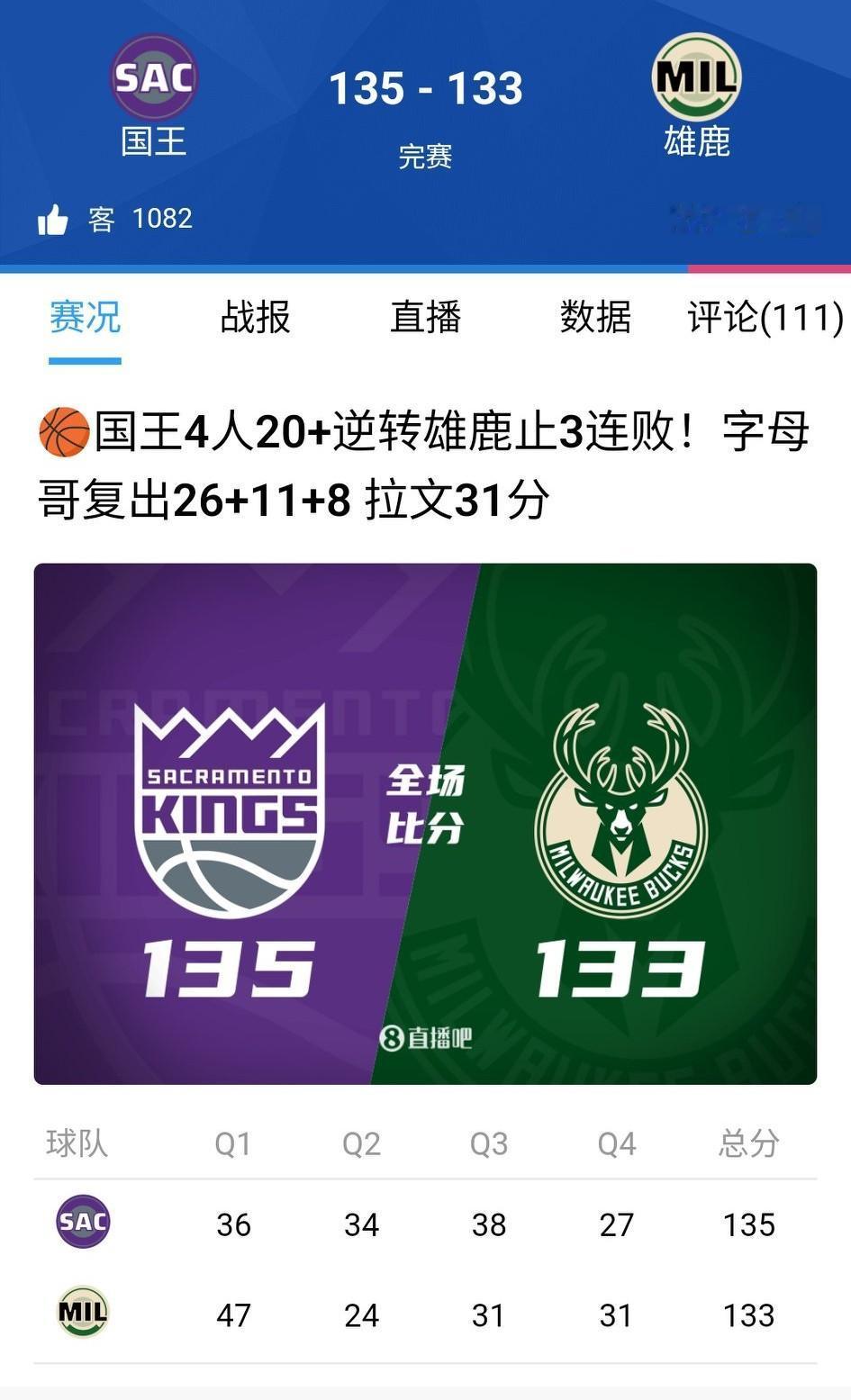 字母哥回归，雄鹿主场输球。国王结束三连败，威少替补12分10助立功。
威少在字母