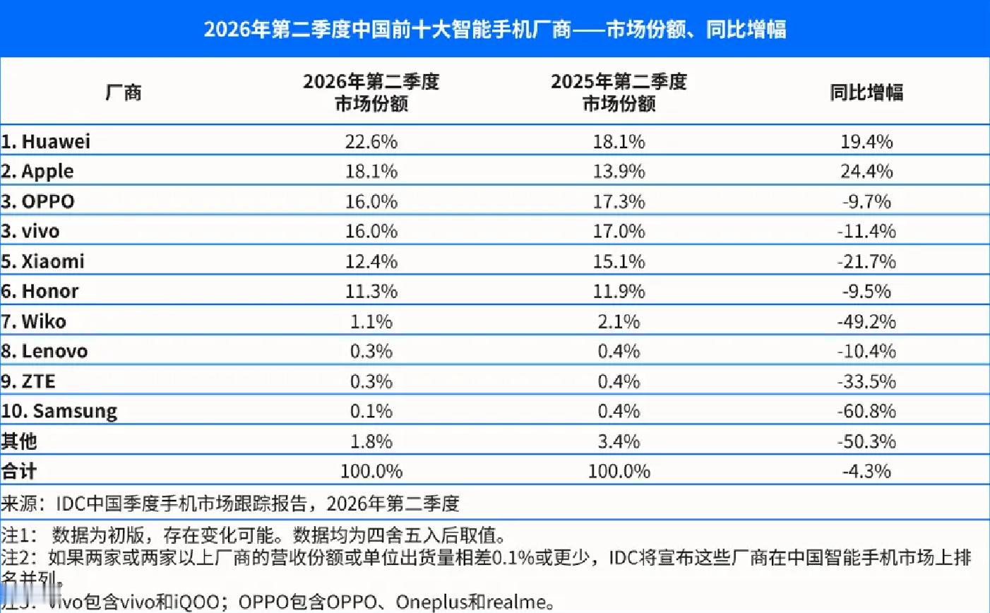 来自IDC第二季度的国内手机市场跟踪报告，华为市场份额22.6%，第一；苹果18