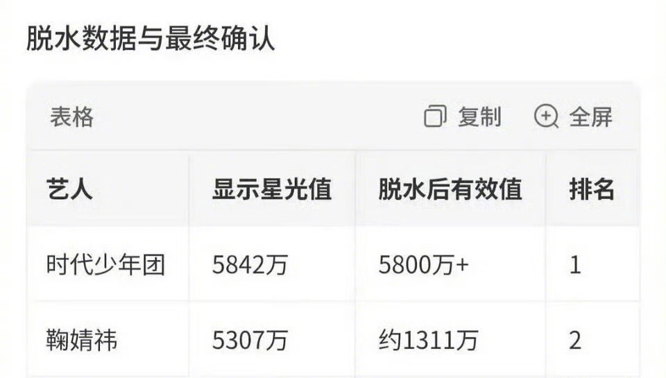 星光大赏脱水排名星光大赏星光墙不是结束了吗？怎么还在吵...