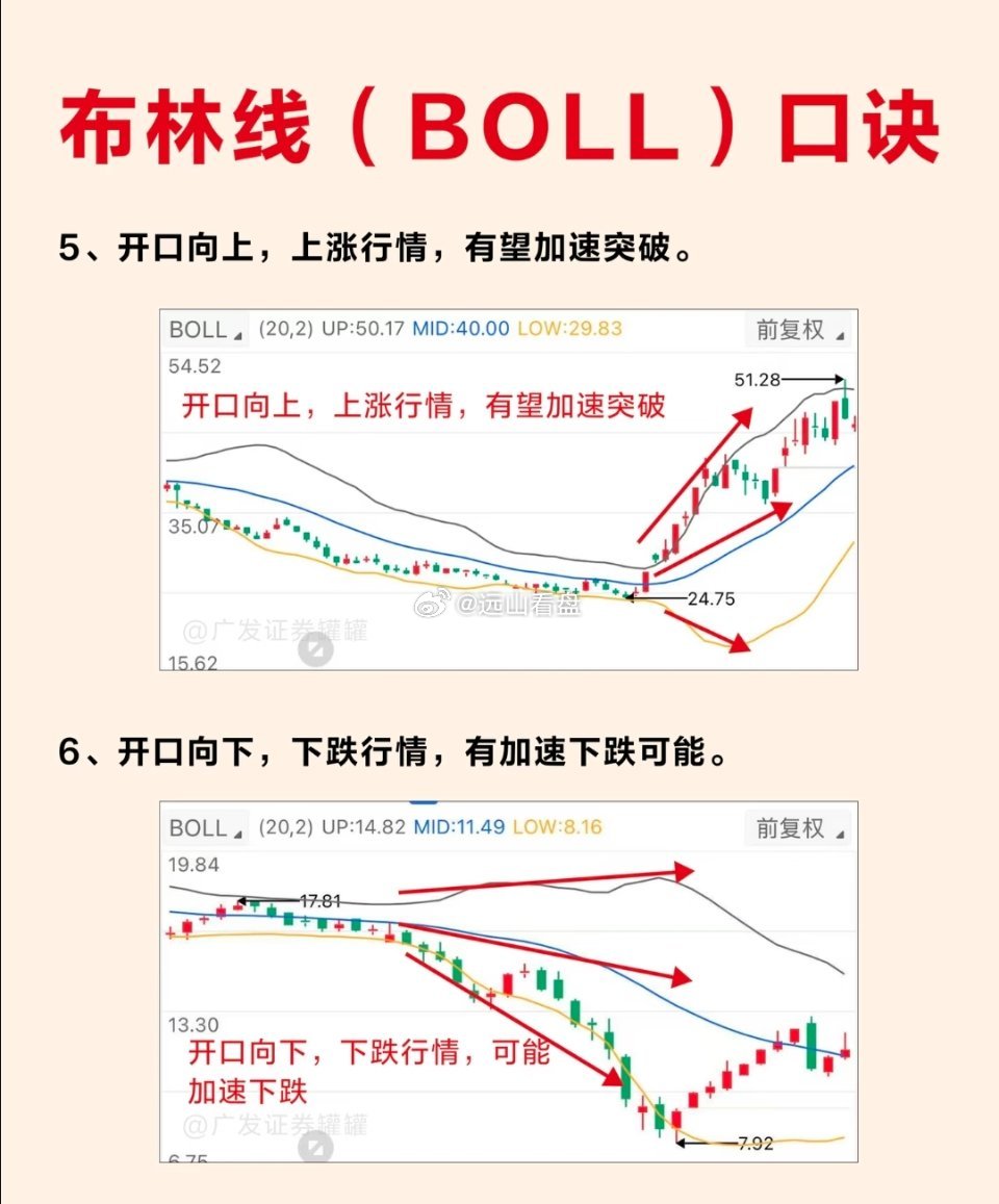 布林带实战心法布林线是由上轨线、中轨线、下轨线三条线组成，这三条线构成的区域被称