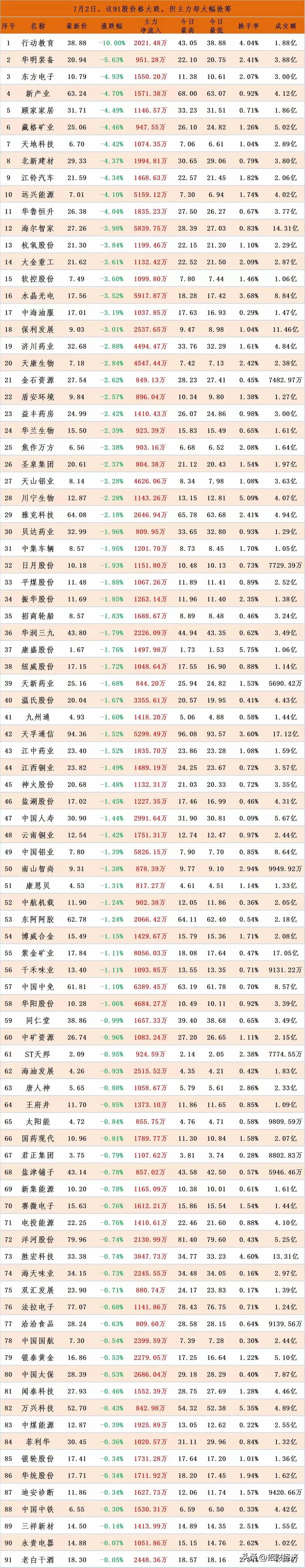 这些股票虽然大跌，主力缺在悄悄的买入。