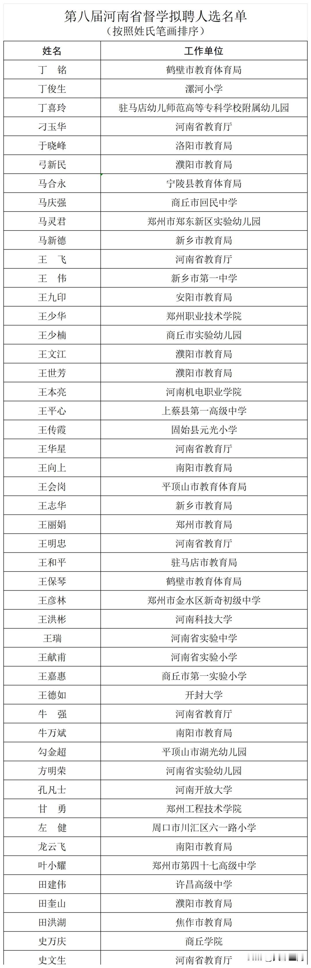 【商丘多人入选，河南拟聘人选名单公示】

第八届河南省督学拟聘人选公示名单

来