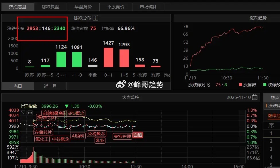 没什么规律可言市场随机性太强各种在快速轮动，各种冲高回落，各种探底回升，都是量化