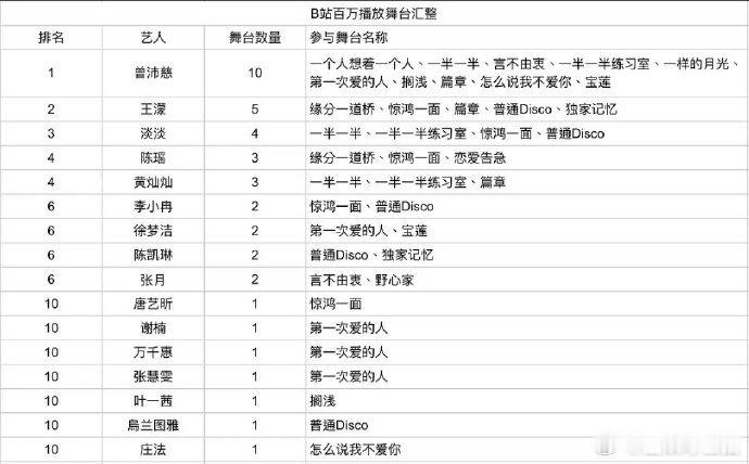 浪7百万播放舞台汇总曾沛慈10个百万播放舞台 全开麦不修音还能杀出10个百万舞台