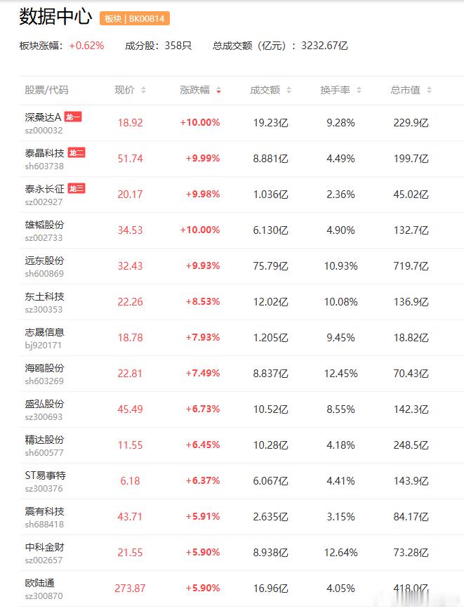 a股算力数据中心 无锡（惠山）国产智算中心一期正式点亮南方泵业  鼎通科技 据报