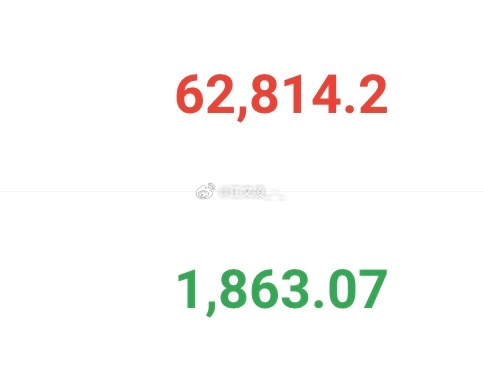 回踩的再次给到机会 依旧可以继续进场做多目标不变上看65000-66000，姨太