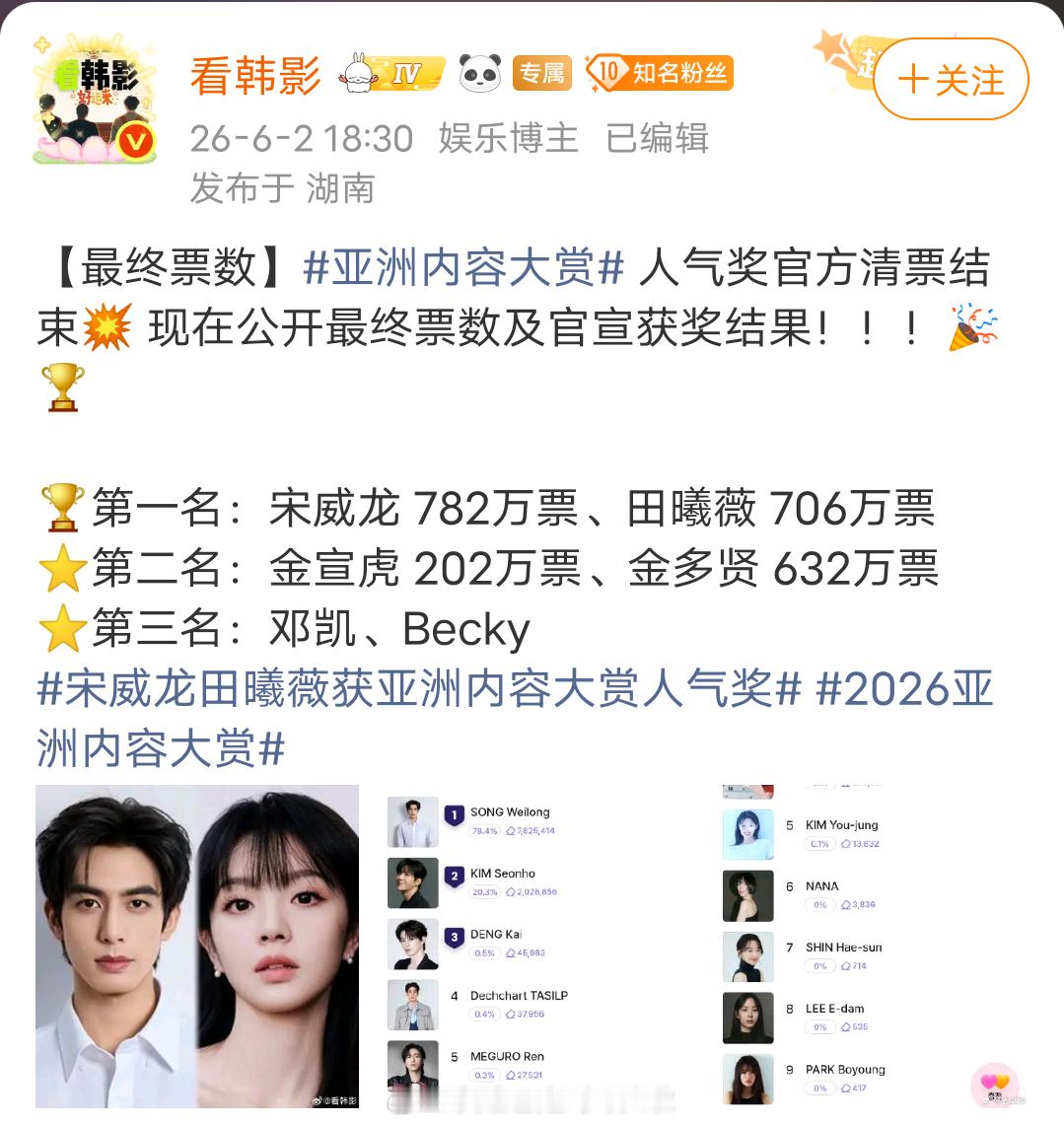 亚洲内容大赏人气奖，宋威龙和田曦薇分列男女演员榜单第一。宋威龙票数不限男女断层第