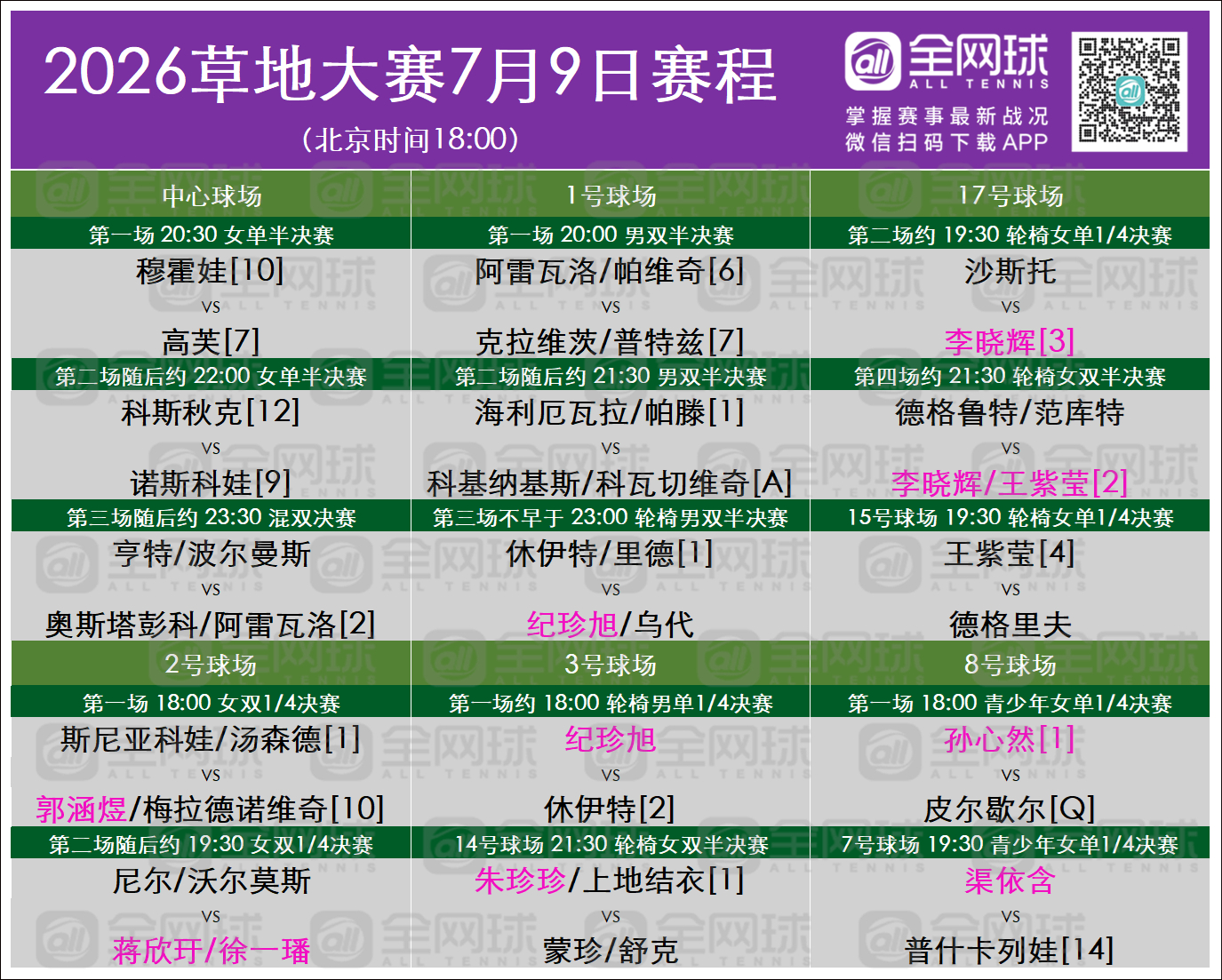 温网2026 7.9赛程和7.8赛果今天混双决赛、女单半决赛、男双半决赛、女双1