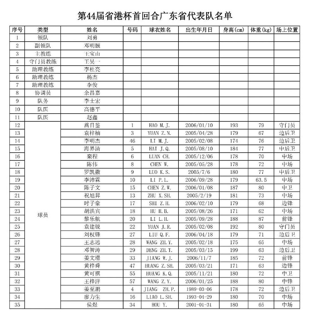 省港杯首回合广东队名单刘沛祺、李佳辉、黄梓铭落选 