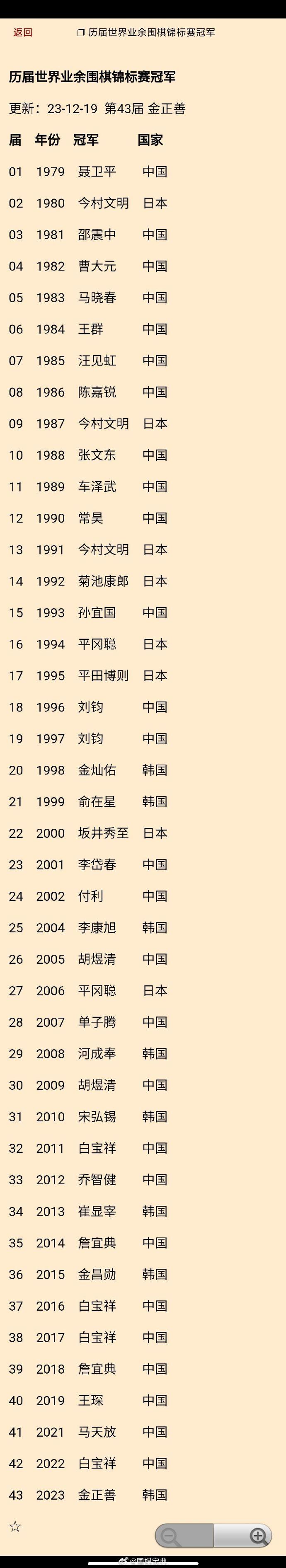 历届世界业余#围棋#锦标赛冠军 
