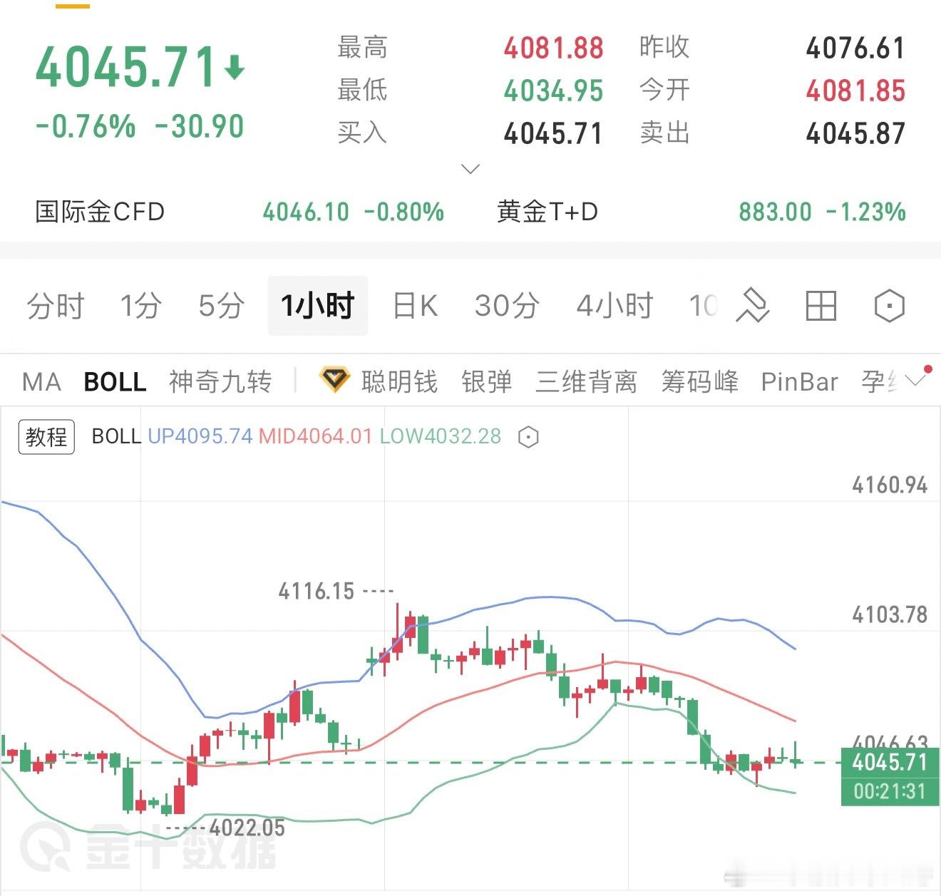 黄金上涨势头太弱，欧盘改变思路弃多做箜。早盘黄金走得偏弱，原本打算4050低多，