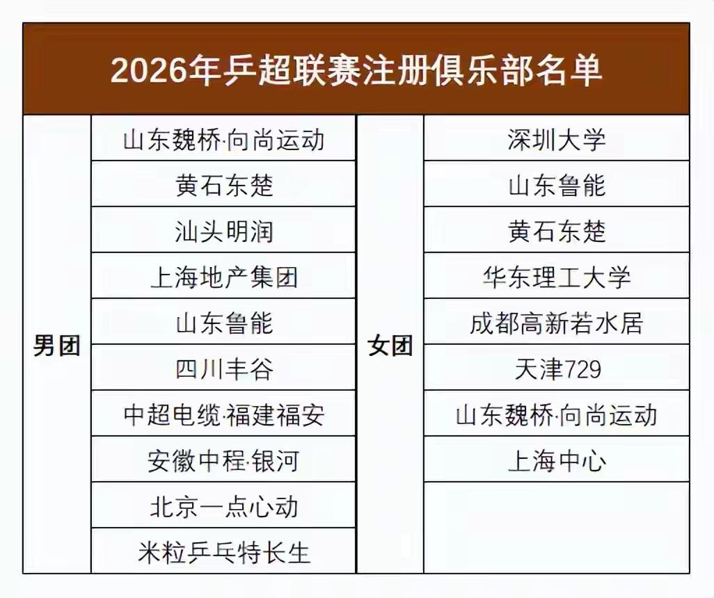 2026乒超直接推翻沿用多年旧赛制，两条重磅新规瞬间引爆乒乓圈热议，新赛季7月2