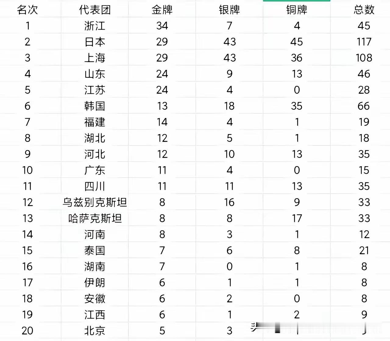 这样看，亚运会浙江在亚洲各国当中是一骑绝尘的领先，中国各个省的金牌比好多国家都多