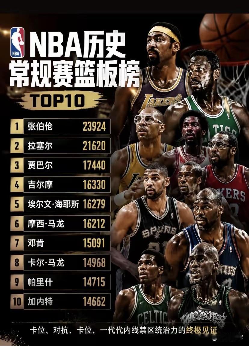 NBA历史常规赛蓝板榜，TOP10
1、张伯伧23924
2、拉塞尔21620