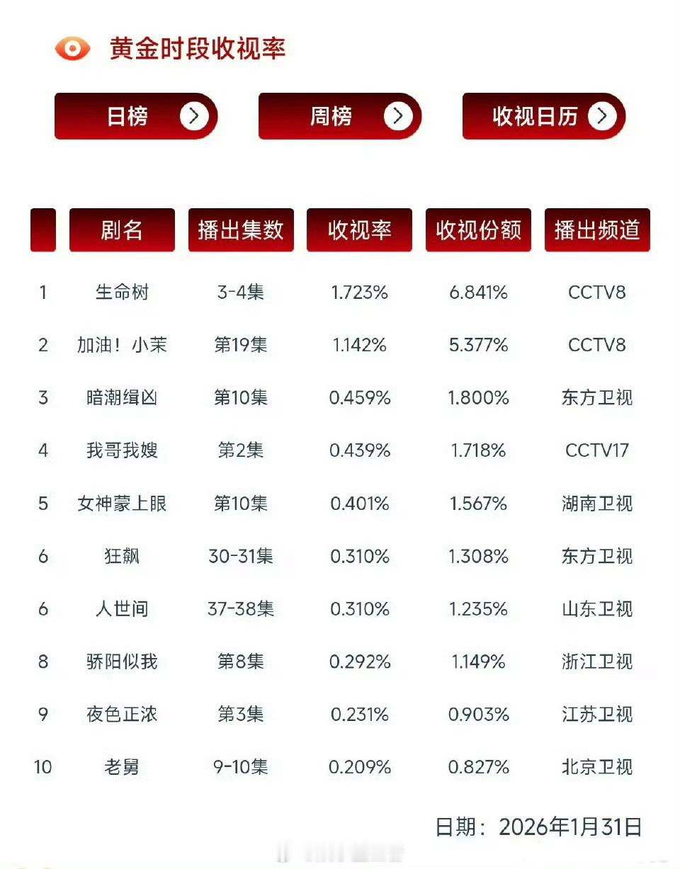 杨紫生命树cvb收视率1-2 集1.65    3-4 集1.72 5-6集1.