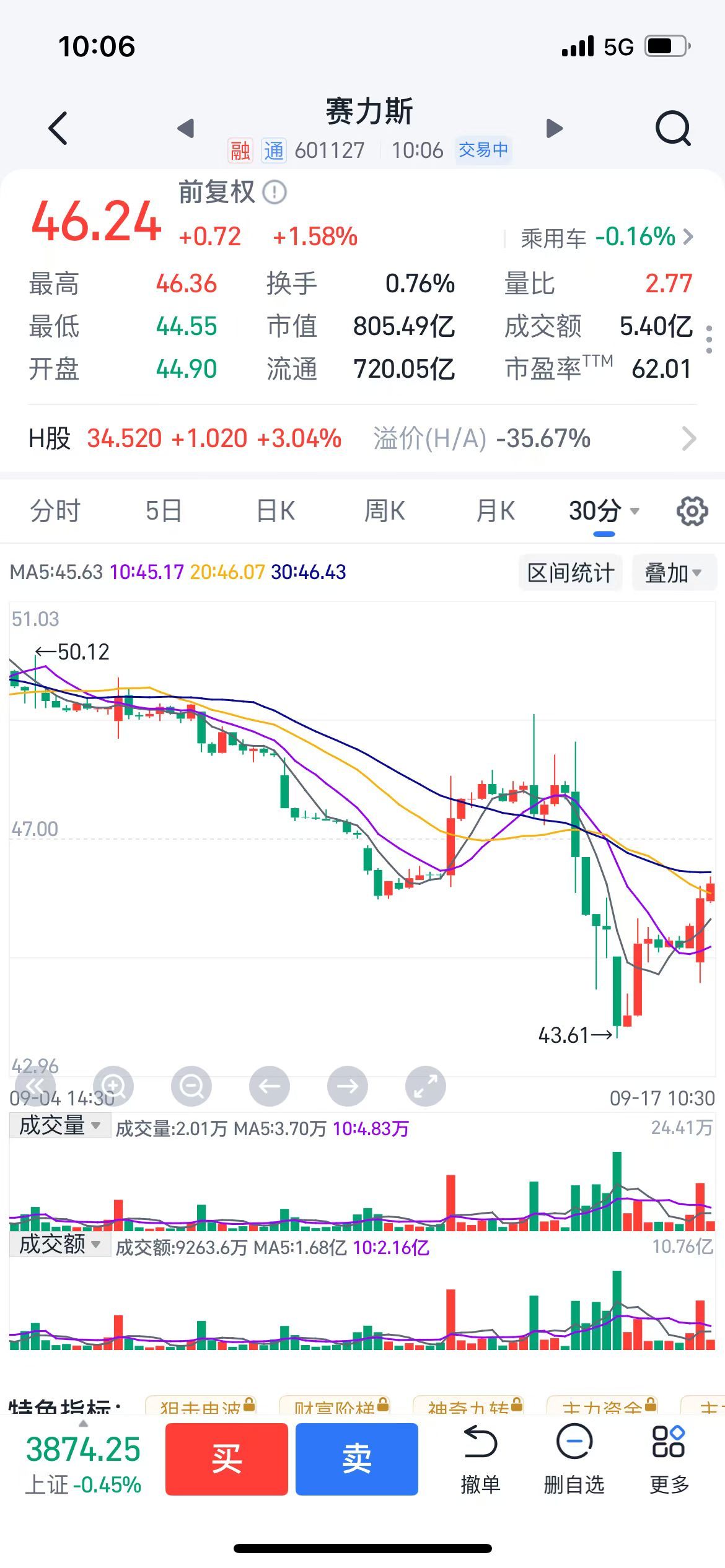 问界和鸿蒙智行的合作方式调整之后，赛力斯股价经历了下跌、企稳和回升，今天逆势上涨
