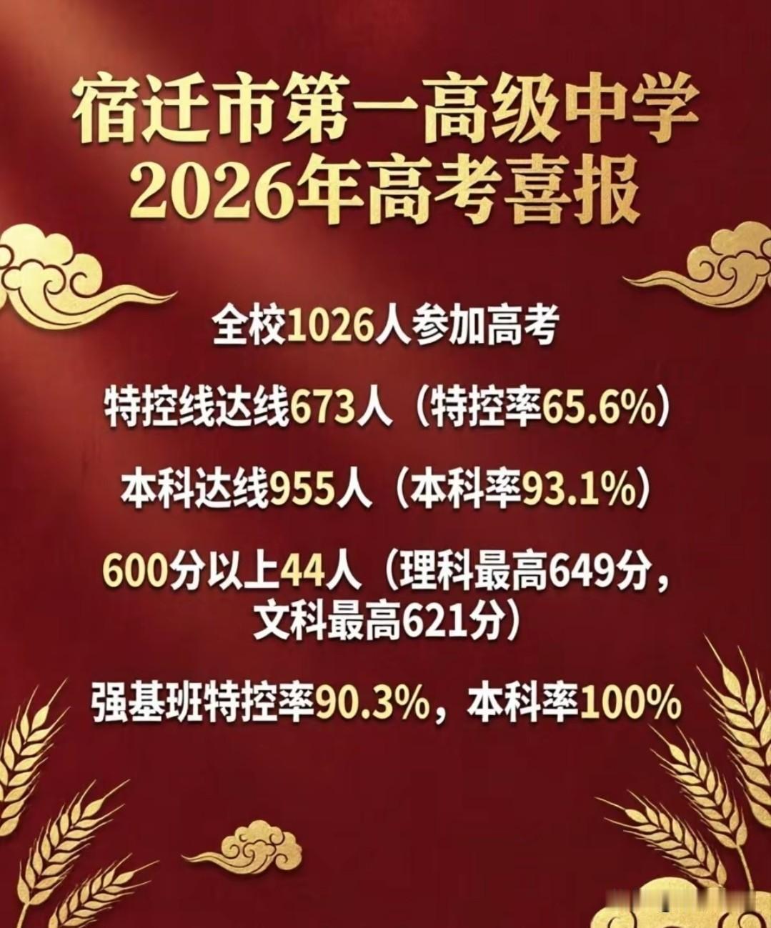 宿迁市第一高级中学2026年高考喜报！特控率65.6%，本科率93.1%！
