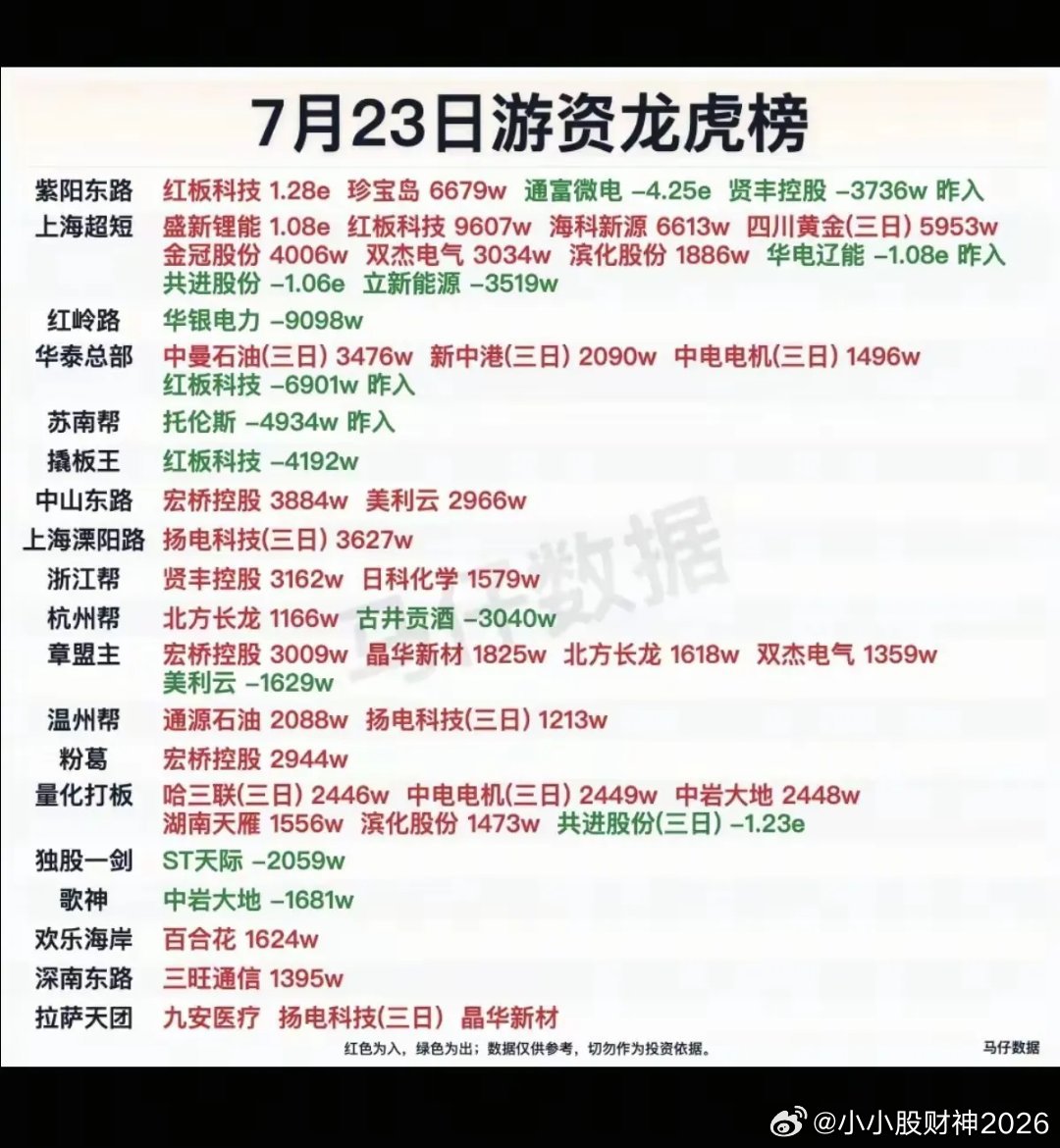 今天游资资金扎堆的标的分得很清楚，红板科技是全场焦点，多家知名席位反复进出，紫阳