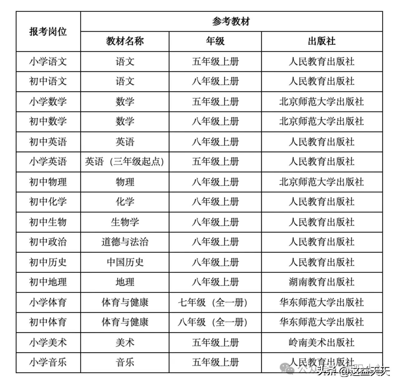 关于公布陕西省“组团式”招才引智——榆林教育系统专场活动榆阳区岗位面试参考教材的