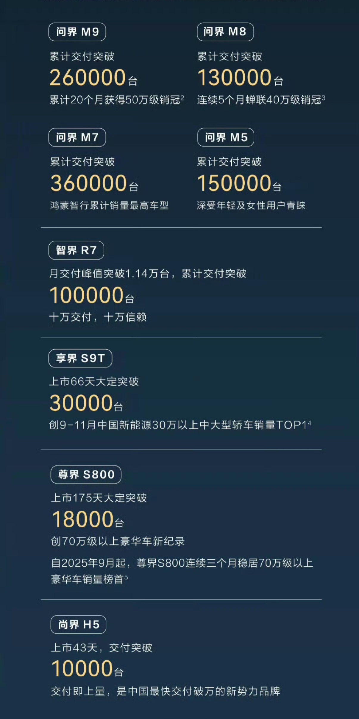 鸿蒙智行全系车型，仅用43个月便实现累计交付超100万辆，交付速度一举刷新新势力