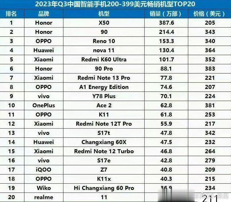 Q3季度，荣耀X50卖了380万台，荣耀90卖了200万台，排名1.5K到3K价