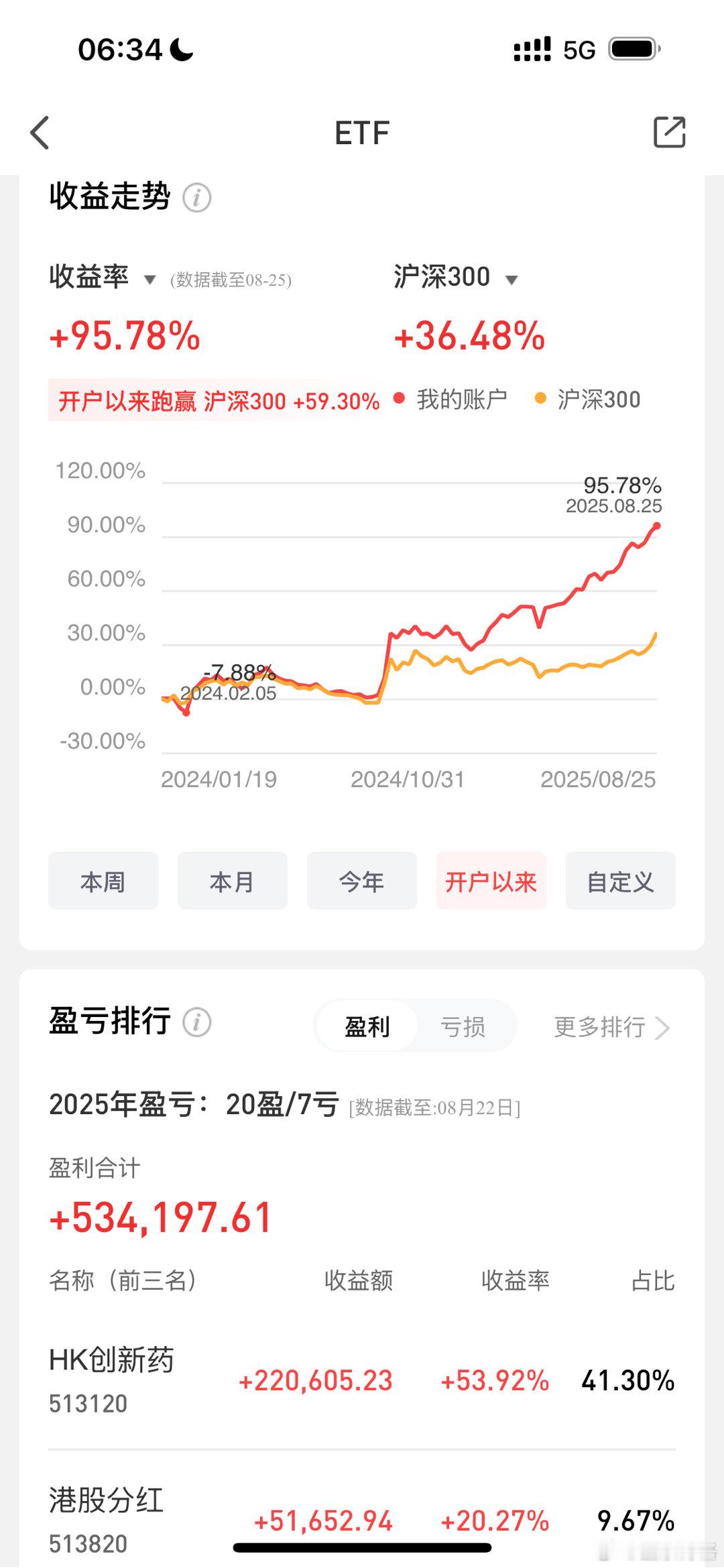 2024年初开的etf账户，一年半多时间，收益快翻倍了，大家点赞支持，沾沾好运气