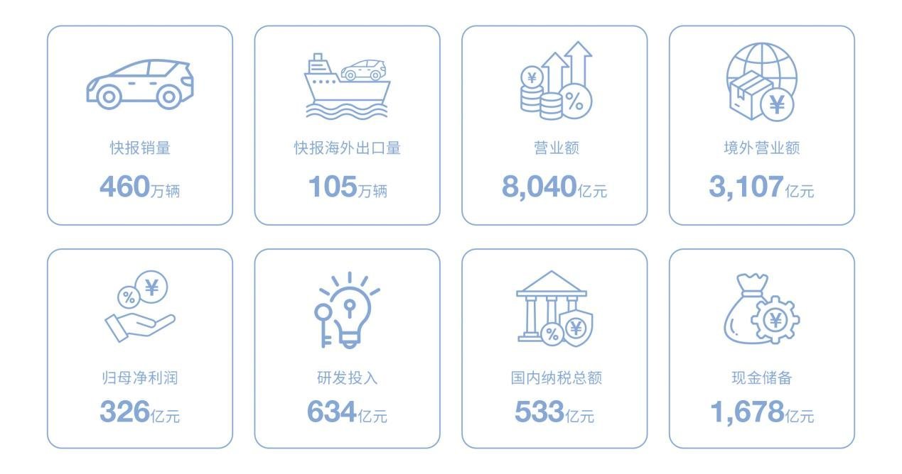 技术铸基行稳致远，不是一句空话。看看比亚迪2025年报，营收8040亿，净利润3