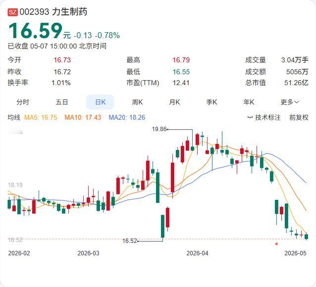 力生制药副总经理郭晓燕拟减持，计划减持不超过2.2万股。按当前股价测算，减持上限