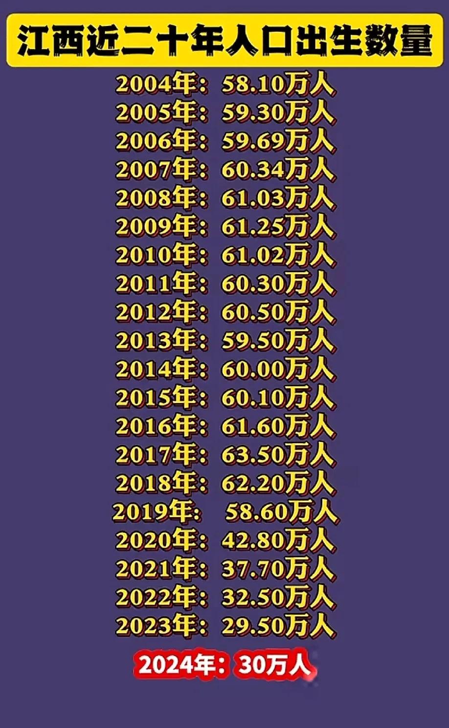 2007年江西一共只有60.34万新出生人口，为什么2025年高考人数超过60万