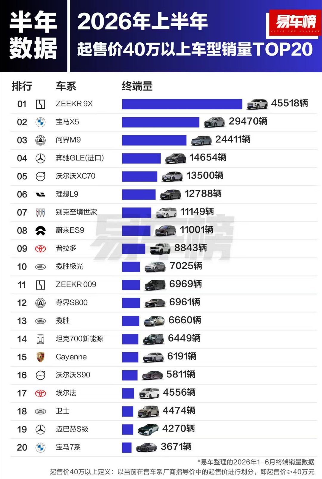 2026年上半年，起售价40万以上车型销量，极氪9X遥遥领先，比宝马X5多出了将