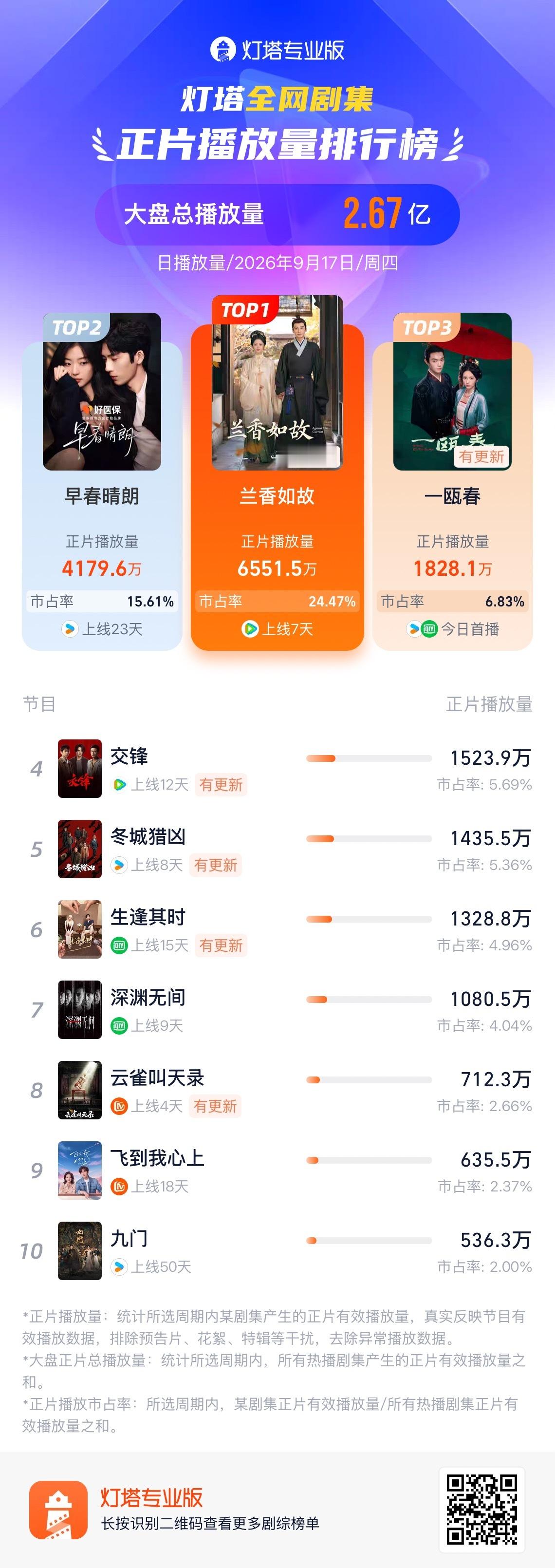 首页全是夸谭松韵这段的恭喜许兰香的 《兰香如故》 拿下猫眼热度TOP1、有效播放