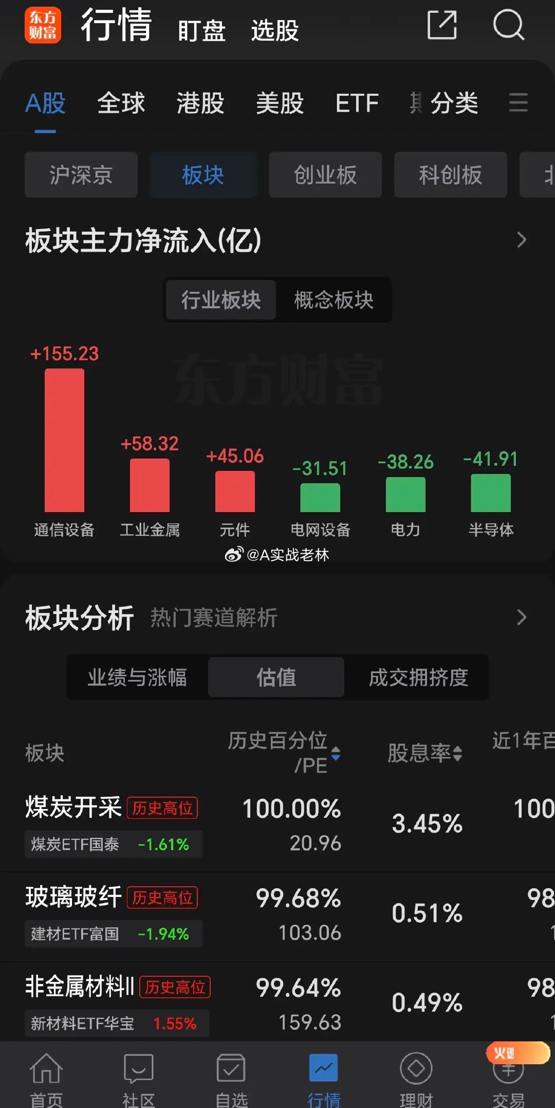 收盘啦，只有创业板指数站上5日线支撑，上证指数及深圳指数还是没有收回来5日线，修